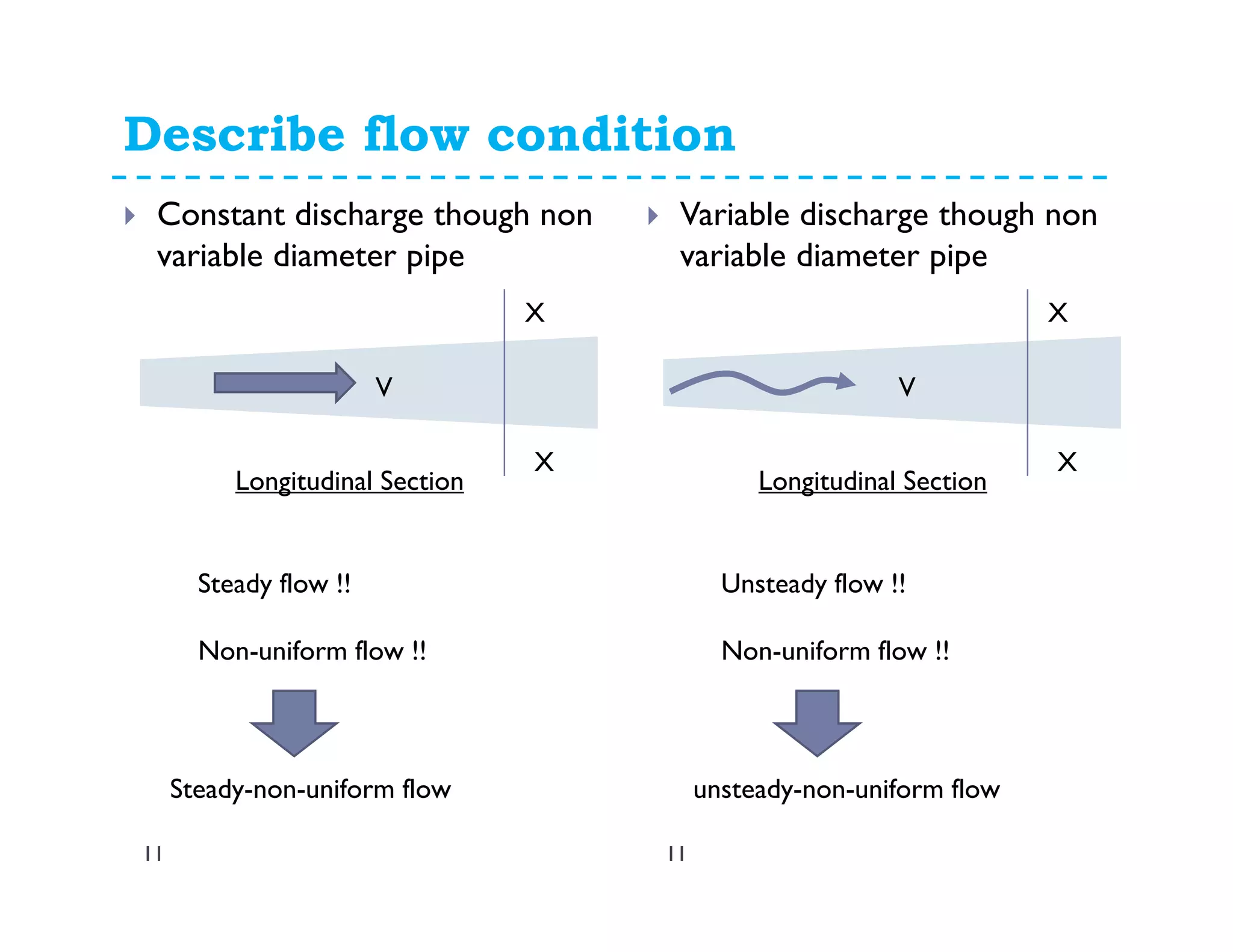 Describe flow condition
11
Constant discharge though non
variable diameter pipe
V
Longitudinal Section
X
Steady flow !!
Non-uniform flow !!
X
Steady-non-uniform flow
11
Variable discharge though non
variable diameter pipe
V
Longitudinal Section
X
Unsteady flow !!
Non-uniform flow !!
X
unsteady-non-uniform flow
 