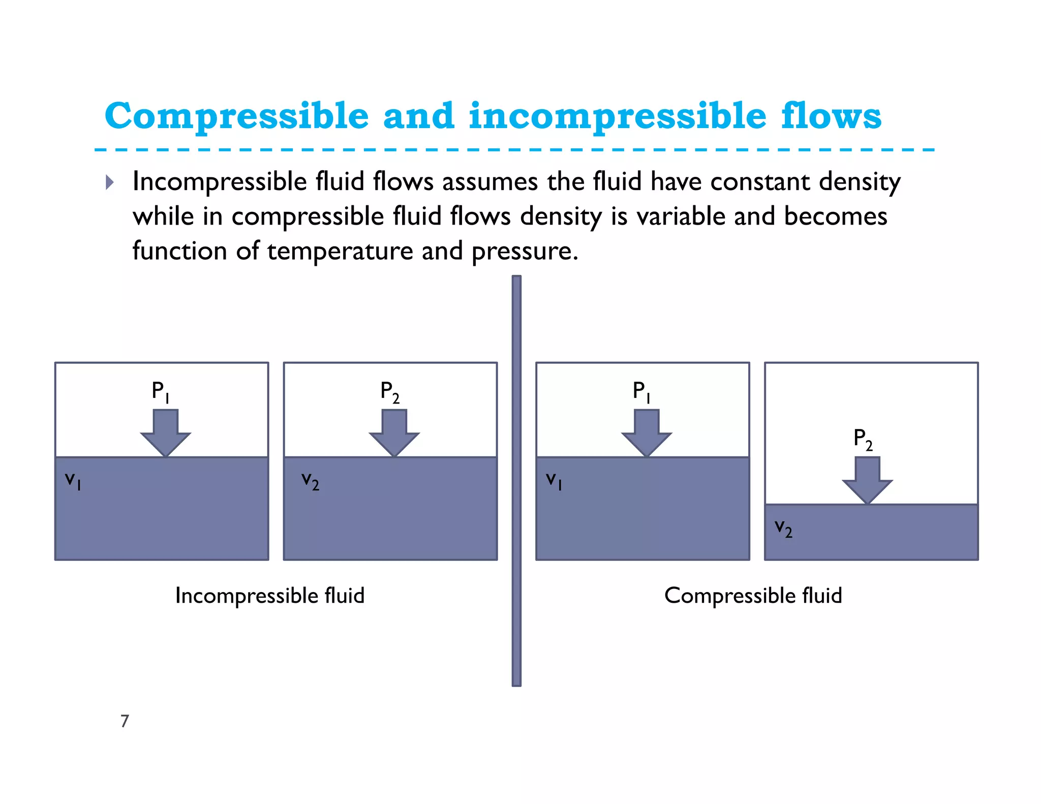 Compressible and incompressible flows
7
Incompressible fluid flows assumes the fluid have constant density
while in compressible fluid flows density is variable and becomes
function of temperature and pressure.
P1 P2
v1
v2
v2
P1
P2
v1
v2
Incompressible fluid Compressible fluid
 