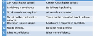 SL Centrifugal Pump Reciprocating Pump
7 Can run at higher speeds. Cannot run at higher speeds.
8 Its delivery is continuous. Its delivery is pulsating
9 No air vessels are required. Air vessels are required.
10 Thrust on the crankshaft is
uniform.
Thrust on the crankshaft is not uniform.
11 Operation is quite simple. Much care is required in operation.
12 Needs priming. Does not need priming.
13 It has less efficiency. It has more efficiency.
 