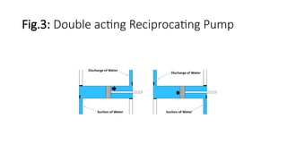 Fig.3: Double acting Reciprocating Pump
 