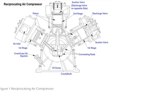 Figure 1 Reciprocating Air Compressor
 