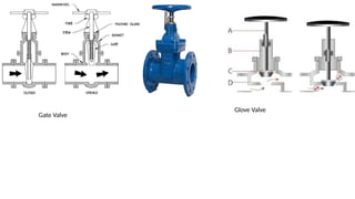 Gate Valve
Glove Valve
 