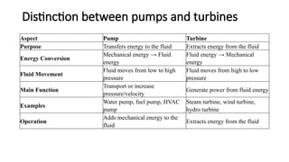 Distinction between pumps and turbines
Aspect Pump Turbine
Purpose Transfers energy to the fluid Extracts energy from the fluid
Energy Conversion
Mechanical energy → Fluid
energy
Fluid energy → Mechanical
energy
Fluid Movement
Fluid moves from low to high
pressure
Fluid moves from high to low
pressure
Main Function
Transport or increase
pressure/velocity
Generate power from fluid energy
Examples
Water pump, fuel pump, HVAC
pump
Steam turbine, wind turbine,
hydro turbine
Operation
Adds mechanical energy to the
fluid
Extracts energy from the fluid
 