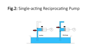 Fig.2: Single-acting Reciprocating Pump
 