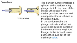The plunger pump comprises a
cylinder with a reciprocating
plunger in it. In the head of the
cylinder, the suction and
discharge valves are mounted
on opposite sides as shown in
the above figure.
In the suction stroke, the
plunger retracts and suction
valves open causing suction of
fluid to enter into the cylinder.
Plunger in the forward stroke
pushes the liquid out of the
discharge valve.
 