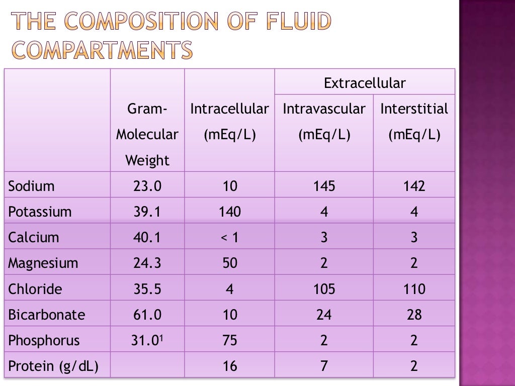 Fluid management