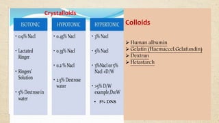 Colloids
Human albumin
Gelatin (Haemaccel,Gelafundin)
Dextran
Hetastarch
Crystalloids
• 5% DNS
 