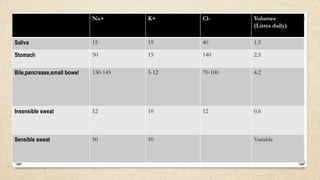 Na+ K+ Cl- Volumes
(Litres daily)
Saliva 15 19 40 1.5
Stomach 50 15 140 2.5
Bile,pancrease,small bowel 130-145 5-12 70-100 4.2
Insensible sweat 12 10 12 0.6
Sensible sweat 50 10 Variable
 
