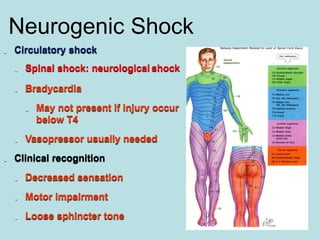 Neurogenic Shock
Circulatory shock
Spinal shock: neurological shock
Bradycardia
May not present if injury occur
below T4
Vasopressor usually needed
Clinical recognition
Decreased sensation
Motor impairment
Loose sphincter tone
 