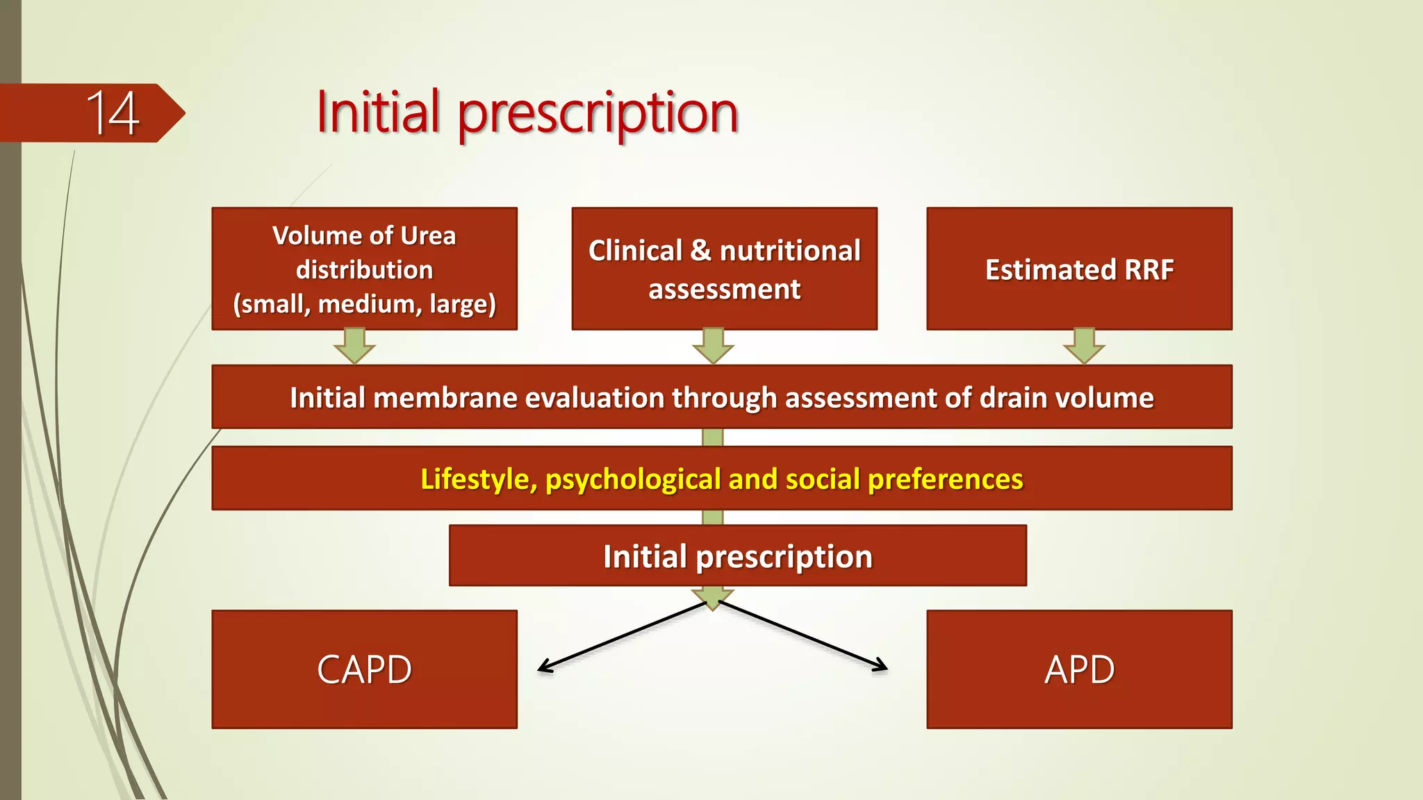Initial prescription14
Volume of Urea
distribution
(small, medium, large)
Clinical & nutritional
assessment
Estimated RRF
Initial membrane evaluation through assessment of drain volume
Lifestyle, psychological and social preferences
Initial prescription
APDCAPD
 