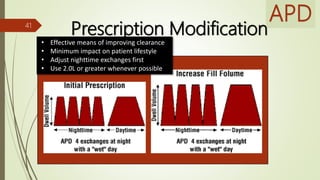 APD
Prescription Modification41
• Effective means of improving clearance
• Minimum impact on patient lifestyle
• Adjust nighttime exchanges first
• Use 2.0L or greater whenever possible
 