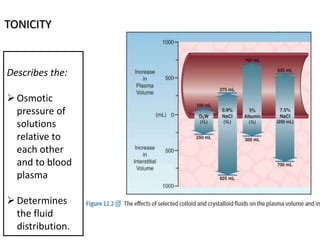 TONICITY
Describes the:
Osmotic
pressure of
solutions
relative to
each other
and to blood
plasma
Determines
the fluid
distribution.
 