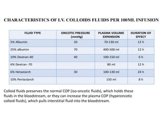 Colloid fluids preserves the normal COP (iso-oncotic fluids), which holds these
fluids in the bloodstream, or they can increase the plasma COP (hyperoncotic
colloid fluids), which pulls interstitial fluid into the bloodstream.
 