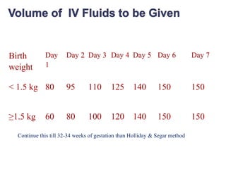 Birth
weight
Day
1
Day 2 Day 3 Day 4 Day 5 Day 6 Day 7
< 1.5 kg 80 95 110 125 140 150 150
≥1.5 kg 60 80 100 120 140 150 150
Continue this till 32-34 weeks of gestation than Holliday & Segar method
 