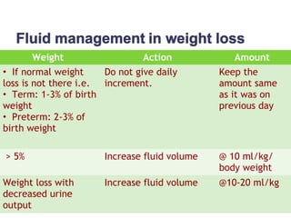 Weight Action Amount
• If normal weight
loss is not there i.e.
• Term: 1-3% of birth
weight
• Preterm: 2-3% of
birth weight
Do not give daily
increment.
Keep the
amount same
as it was on
previous day
> 5% Increase fluid volume @ 10 ml/kg/
body weight
Weight loss with
decreased urine
output
Increase fluid volume @10-20 ml/kg
 