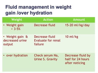 Weight Action Amount
• Weight gain
> 3-5%
Decrease fluid 15-20 ml/kg/day
• Weight gain &
decreased urine
output
Decrease fluid
Evaluate for renal
failure
10 ml/kg
• over hydration Check serum Na,
Urine S. Gravity
Decrease fluid by
half for 24 hours
after noticing
 