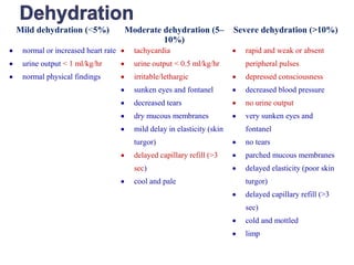 Mild dehydration (<5%) Moderate dehydration (5–
10%)
Severe dehydration (>10%)
• normal or increased heart rate
• urine output < 1 ml/kg/hr
• normal physical findings
• tachycardia
• urine output < 0.5 ml/kg/hr
• irritable/lethargic
• sunken eyes and fontanel
• decreased tears
• dry mucous membranes
• mild delay in elasticity (skin
turgor)
• delayed capillary refill (>3
sec)
• cool and pale
• rapid and weak or absent
peripheral pulses
• depressed consciousness
• decreased blood pressure
• no urine output
• very sunken eyes and
fontanel
• no tears
• parched mucous membranes
• delayed elasticity (poor skin
turgor)
• delayed capillary refill (>3
sec)
• cold and mottled
• limp
 