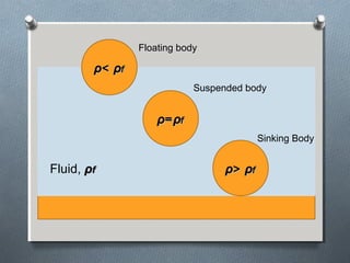 ρρ<< ρρff
ρρ==ρρff
ρρ>> ρρff
Sinking Body
Floating body
Suspended body
Fluid, ρρff
 