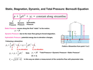 Static, Stagnation, Dynamic, and Total Pressure: Bernoulli Equation
Static
Pressure
Dynamic
Pressure
Hydrostatic
Pressure
Static Pressure: moves along the fluid “static” to the motion.
Hydrostatic Pressure: potential energy due to elevation changes.
Dynamic Pressure: due to the mean flow going to forced stagnation.
Follow a Streamline from point 1 to 2
hp γ=1
1
2
112
2
22
2
1
2
1
zVpzVp γργρ ++=++
Following a streamline:
0 0, no elevation 0, no elevation
2
112
2
1
Vpp ρ+= Hp γ=2
H > h
Note:
( )hHV −= γ1
In this way we obtain a measurement of the centerline flow with piezometer tube.
“Total Pressure = Dynamic Pressure + Static Pressure”
 
