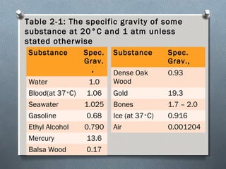 Table 2-1: The specific gravity of some
substance at 20°C and 1 atm unless
stated otherwise
Substance Spec.
Grav.
,
Water 1.0
Blood(at 37°C) 1.06
Seawater 1.025
Gasoline 0.68
Ethyl Alcohol 0.790
Mercury 13.6
Balsa Wood 0.17
Substance Spec.
Grav.,
Dense Oak
Wood
0.93
Gold 19.3
Bones 1.7 – 2.0
Ice (at 37°C) 0.916
Air 0.001204
 