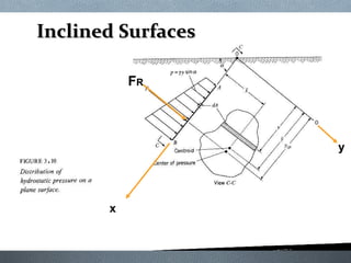 Inclined SurfacesInclined Surfaces
x
y
FR
 
