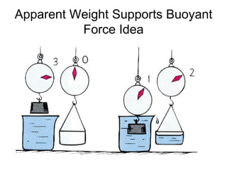 Apparent Weight Supports Buoyant Force Idea 