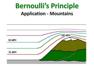 Bernoulli’s Principle
Application - Mountains

 