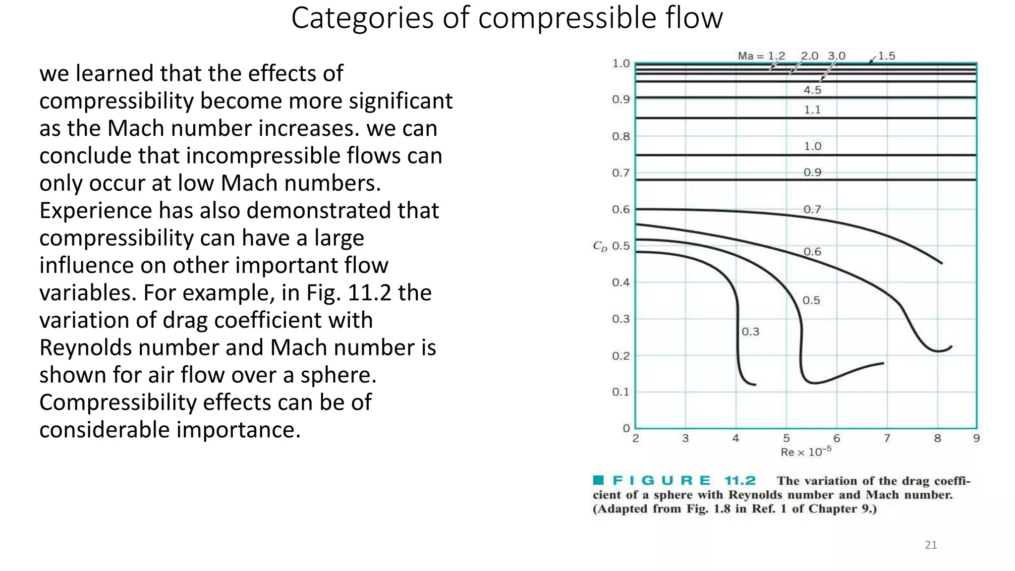 Categories of compressible flow
we learned that the effects of
compressibility become more significant
as the Mach number increases. we can
conclude that incompressible flows can
only occur at low Mach numbers.
Experience has also demonstrated that
compressibility can have a large
influence on other important flow
variables. For example, in Fig. 11.2 the
variation of drag coefficient with
Reynolds number and Mach number is
shown for air flow over a sphere.
Compressibility effects can be of
considerable importance.
21
 