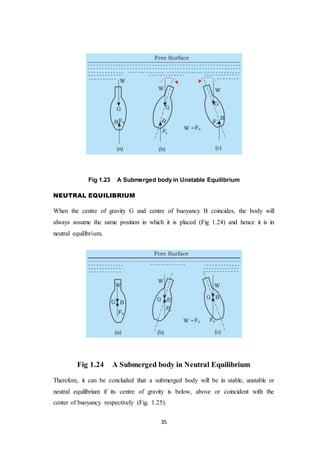 35
Fig 1.23 A Submerged body in Unstable Equilibrium
NEUTRAL EQUILIBRIUM
When the centre of gravity G and centre of buoyancy B coincides, the body will
always assume the same position in which it is placed (Fig 1.24) and hence it is in
neutral equilibrium.
Fig 1.24 A Submerged body in Neutral Equilibrium
Therefore, it can be concluded that a submerged body will be in stable, unstable or
neutral equilibrium if its centre of gravity is below, above or coincident with the
center of buoyancy respectively (Fig. 1.25).
 
