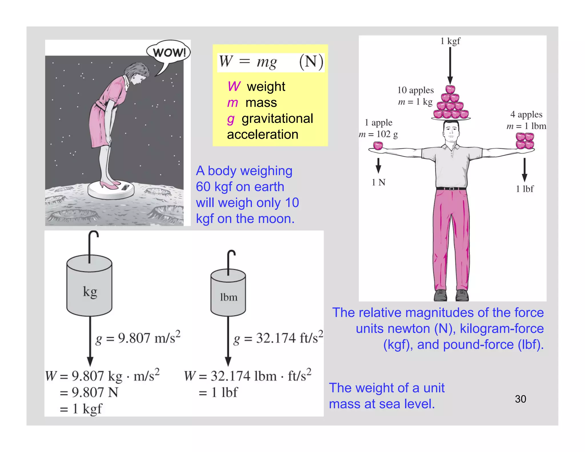 30
The relative magnitudes of the force
units newton (N), kilogram-force
(kgf), and pound-force (lbf).
The weight of a unit
mass at sea level.
A body weighing
60 kgf on earth
will weigh only 10
kgf on the moon.
W weight
m mass
g gravitational
acceleration
 