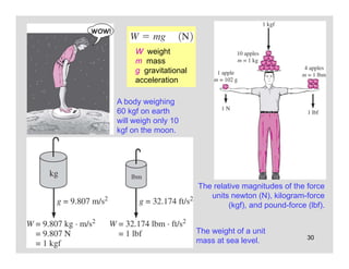 30
The relative magnitudes of the force
units newton (N), kilogram-force
(kgf), and pound-force (lbf).
The weight of a unit
mass at sea level.
A body weighing
60 kgf on earth
will weigh only 10
kgf on the moon.
W weight
m mass
g gravitational
acceleration
 