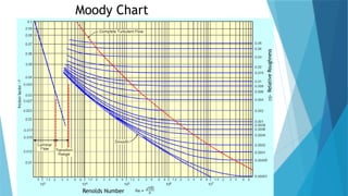 Moody Chart
Relative
Roughness
Renolds Number
 