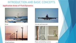 INTRODUCTION AND BASIC CONCEPTS
Application Areas of Fluid Dynamics
 