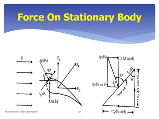 Force On Stationary Body
Fluid Mechanics- Aditya Deshpande 37
 