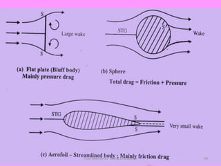Fluid Mechanics- Aditya Deshpande 64
 