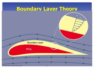 Boundary Layer Theory
Fluid Mechanics- Aditya Deshpande 75
 
