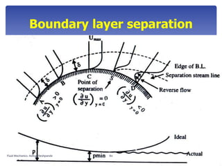 Boundary layer separation
Fluid Mechanics- Aditya Deshpande 80
 