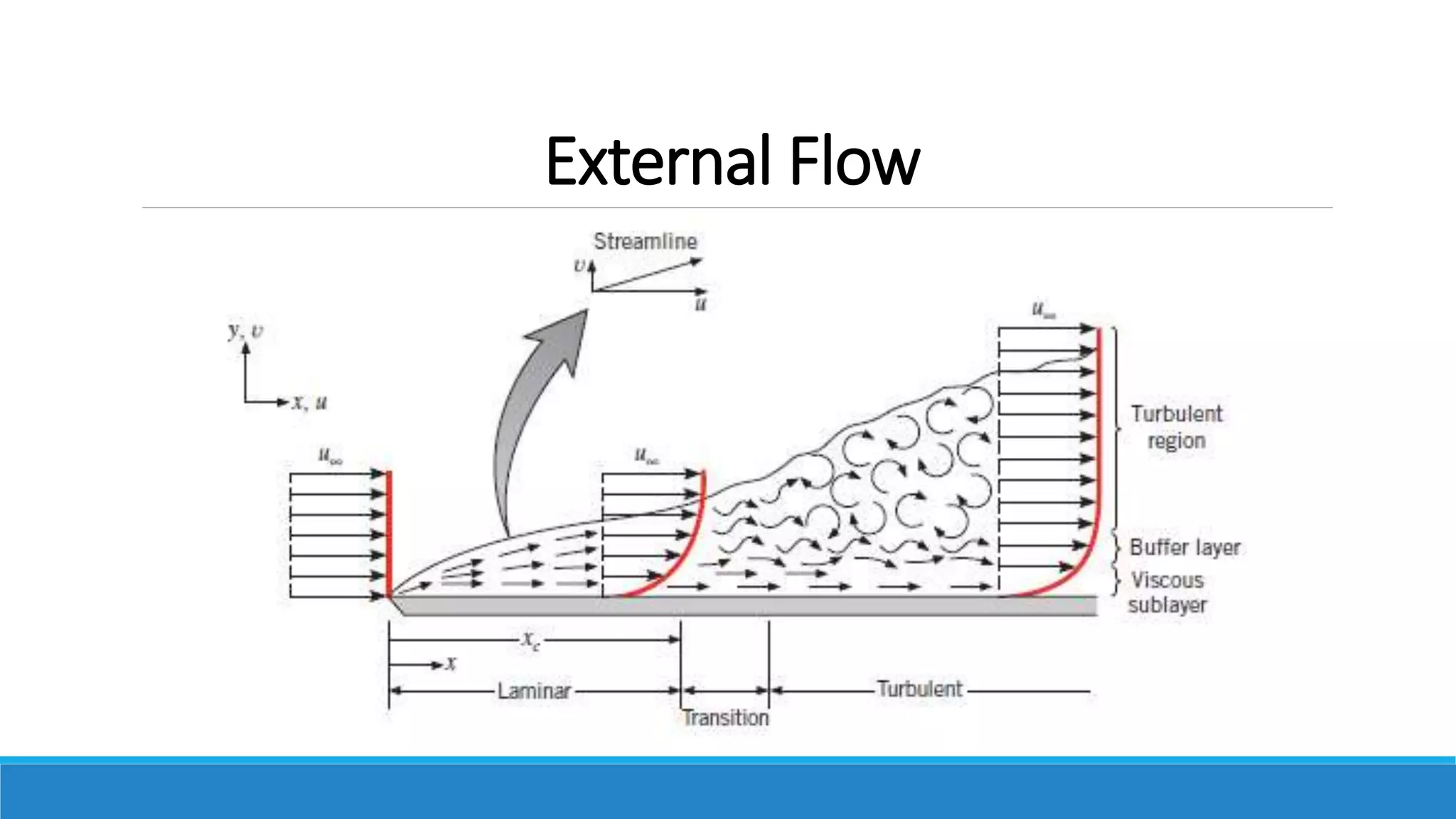 External Flow
 