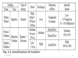 Fig. 2.1 classification of turbine
25
27/01/2023
 