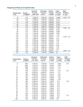 8
Properties of Water in US and SI Units:
 