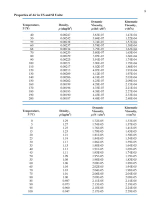 9
Properties of Air in US and SI Units:
 