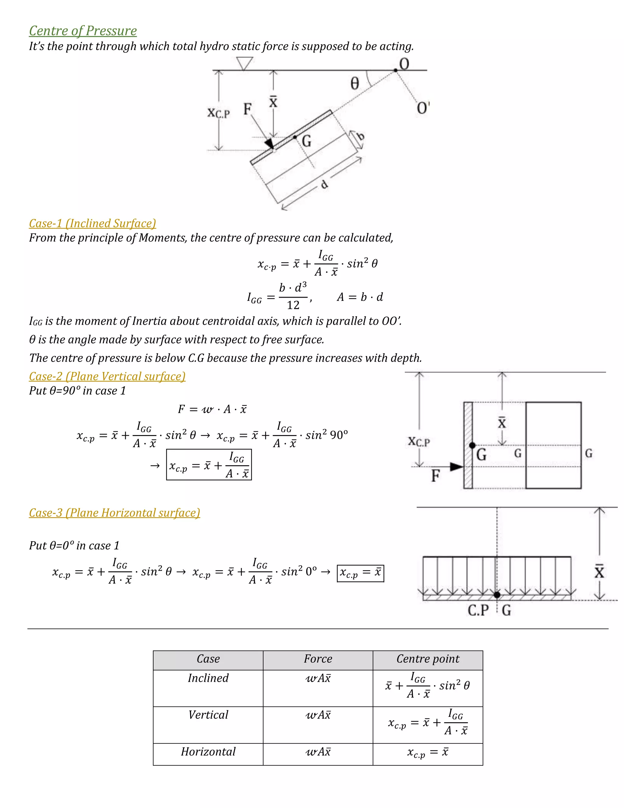 Centre of Pressure
It’s the point through which total hydro static force is supposed to be acting.
Case-1 (Inclined Surface)
From the principle of Moments, the centre of pressure can be calculated,
𝑥 𝑐⋅𝑝 = 𝑥̅ +
𝐼 𝐺𝐺
𝐴 ⋅ 𝑥̅
⋅ 𝑠𝑖𝑛2
𝜃
𝐼 𝐺𝐺 =
𝑏 ⋅ 𝑑3
12
, 𝐴 = 𝑏 ⋅ 𝑑
IGG is the moment of Inertia about centroidal axis, which is parallel to OO’.
θ is the angle made by surface with respect to free surface.
The centre of pressure is below C.G because the pressure increases with depth.
Case-2 (Plane Vertical surface)
Put θ=90ᵒ in case 1
𝐹 = 𝓌 ⋅ 𝐴 ⋅ 𝑥̅
𝑥 𝑐.𝑝 = 𝑥̅ +
𝐼 𝐺𝐺
𝐴 ⋅ 𝑥̅
⋅ 𝑠𝑖𝑛2
𝜃 → 𝑥 𝑐.𝑝 = 𝑥̅ +
𝐼 𝐺𝐺
𝐴 ⋅ 𝑥̅
⋅ 𝑠𝑖𝑛2
90ᵒ
→ 𝑥 𝑐.𝑝 = 𝑥̅ +
𝐼 𝐺𝐺
𝐴 ⋅ 𝑥̅
Case-3 (Plane Horizontal surface)
Put θ=0ᵒ in case 1
𝑥 𝑐.𝑝 = 𝑥̅ +
𝐼 𝐺𝐺
𝐴 ⋅ 𝑥̅
⋅ 𝑠𝑖𝑛2
𝜃 → 𝑥 𝑐.𝑝 = 𝑥̅ +
𝐼 𝐺𝐺
𝐴 ⋅ 𝑥̅
⋅ 𝑠𝑖𝑛2
0ᵒ → 𝑥 𝑐.𝑝 = 𝑥̅
Case Force Centre point
Inclined 𝓌Ax̅
𝑥̅ +
𝐼 𝐺𝐺
𝐴 ⋅ 𝑥̅
⋅ 𝑠𝑖𝑛2
𝜃
Vertical 𝓌Ax̅
𝑥 𝑐.𝑝 = 𝑥̅ +
𝐼 𝐺𝐺
𝐴 ⋅ 𝑥̅
Horizontal 𝓌Ax̅ 𝑥 𝑐.𝑝 = 𝑥̅
 