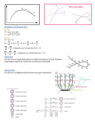 Fluid mechanics notes for gate | PDF