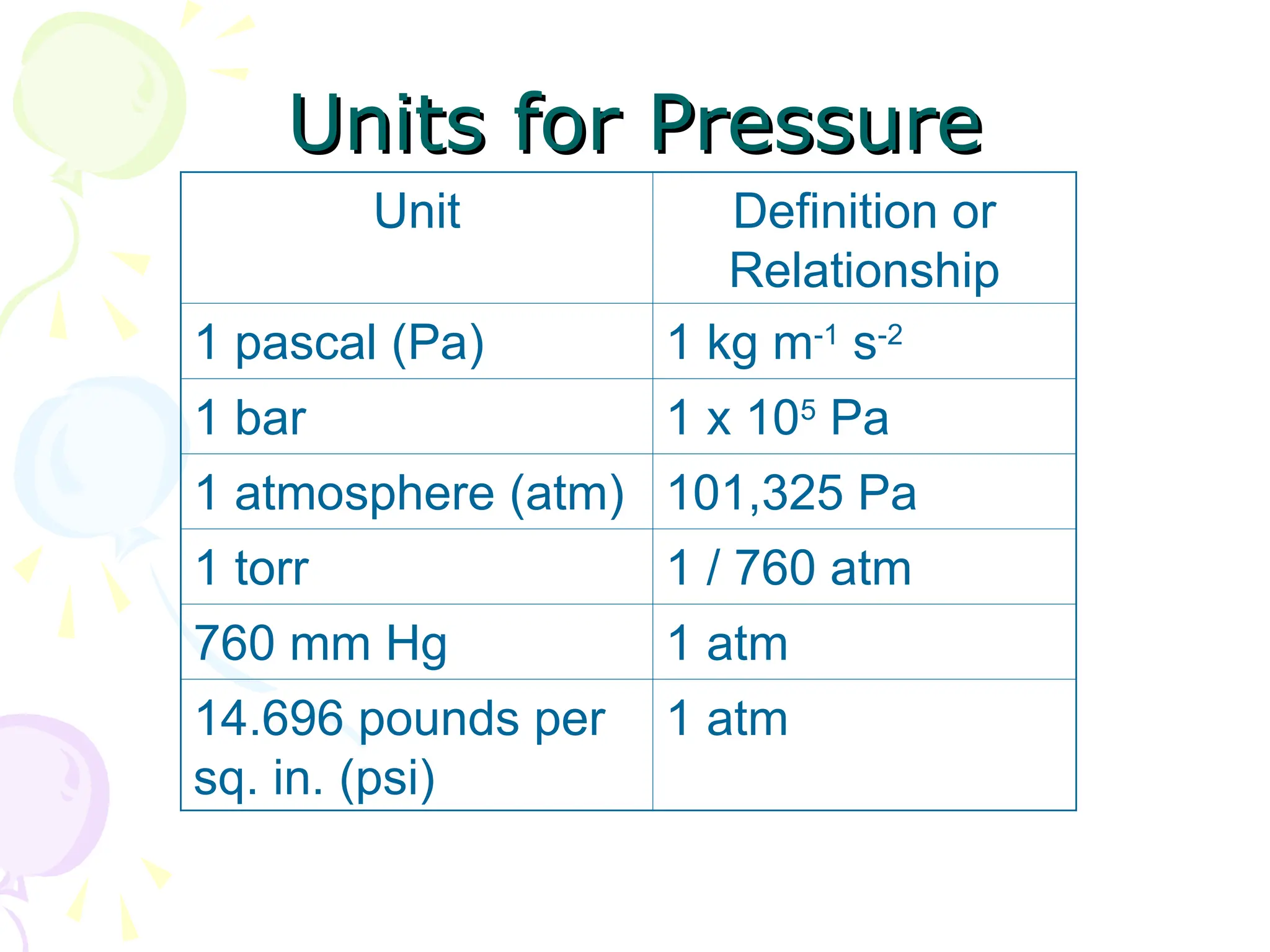 Units for Pressure
Units for Pressure
Unit Definition or
Relationship
1 pascal (Pa) 1 kg m-1
s-2
1 bar 1 x 105
Pa
1 atmosphere (atm) 101,325 Pa
1 torr 1 / 760 atm
760 mm Hg 1 atm
14.696 pounds per
sq. in. (psi)
1 atm
 