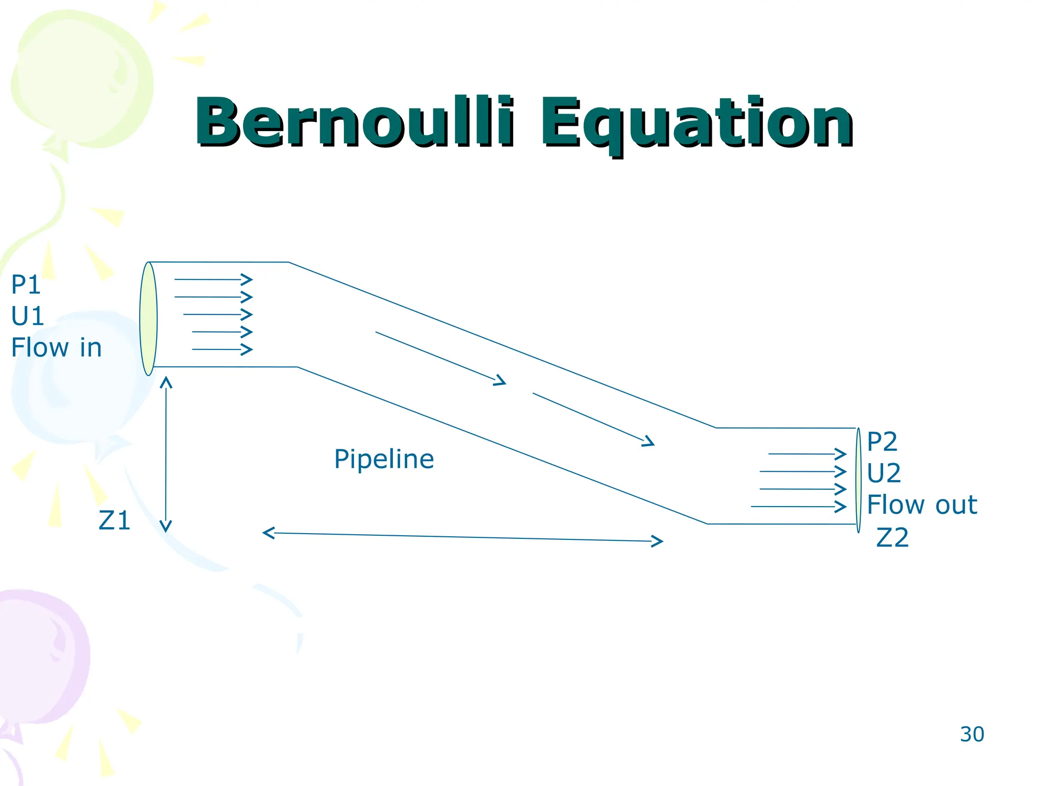 Bernoulli Equation
Bernoulli Equation
30
P2
U2
Flow out
P1
U1
Flow in
Pipeline
Z1
Z2
 