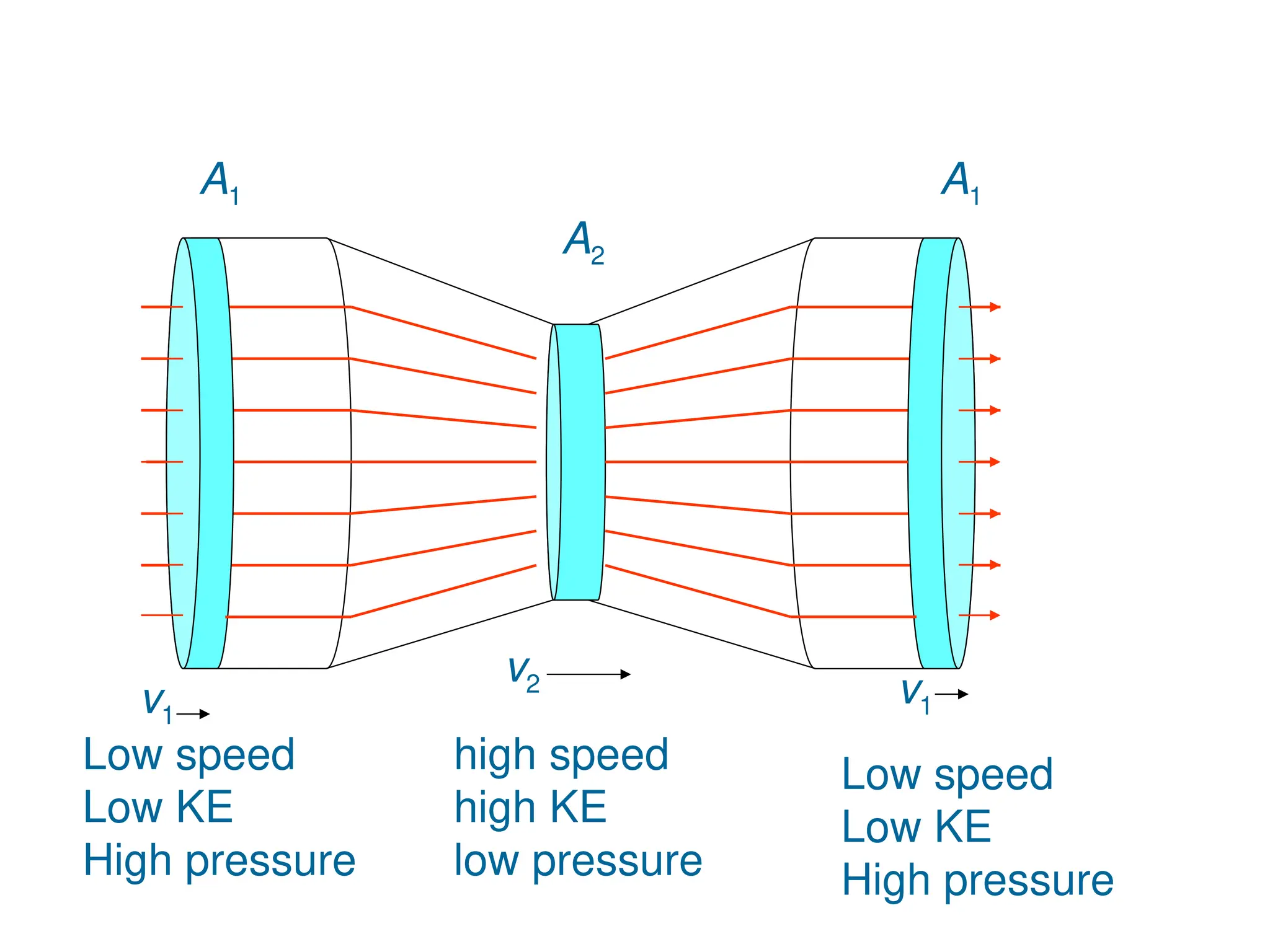 A1
A2
v1
v2
A1
v1
Low speed
Low KE
High pressure
high speed
high KE
low pressure
Low speed
Low KE
High pressure
 