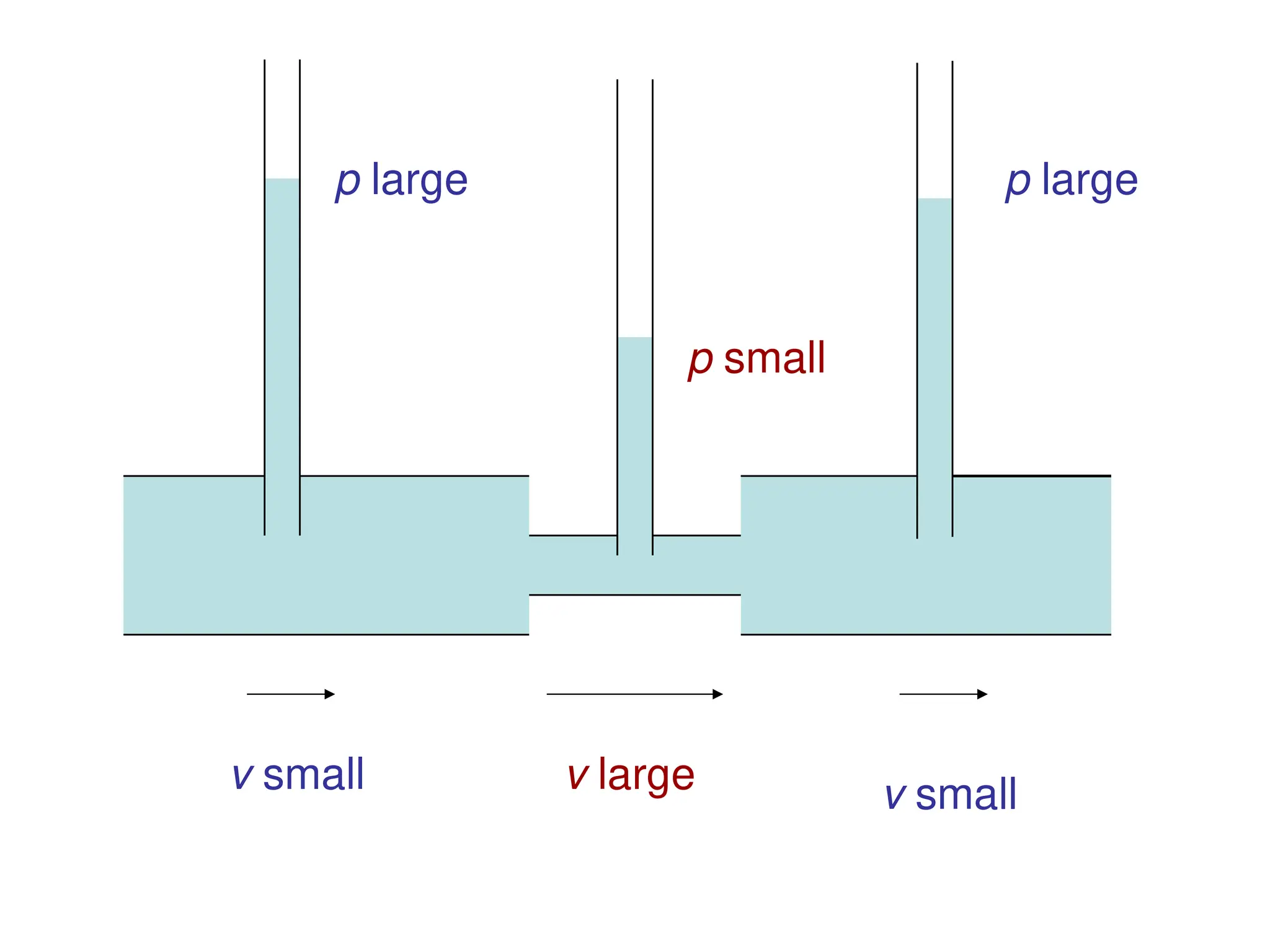v small v small
v large
p large p large
p small
 