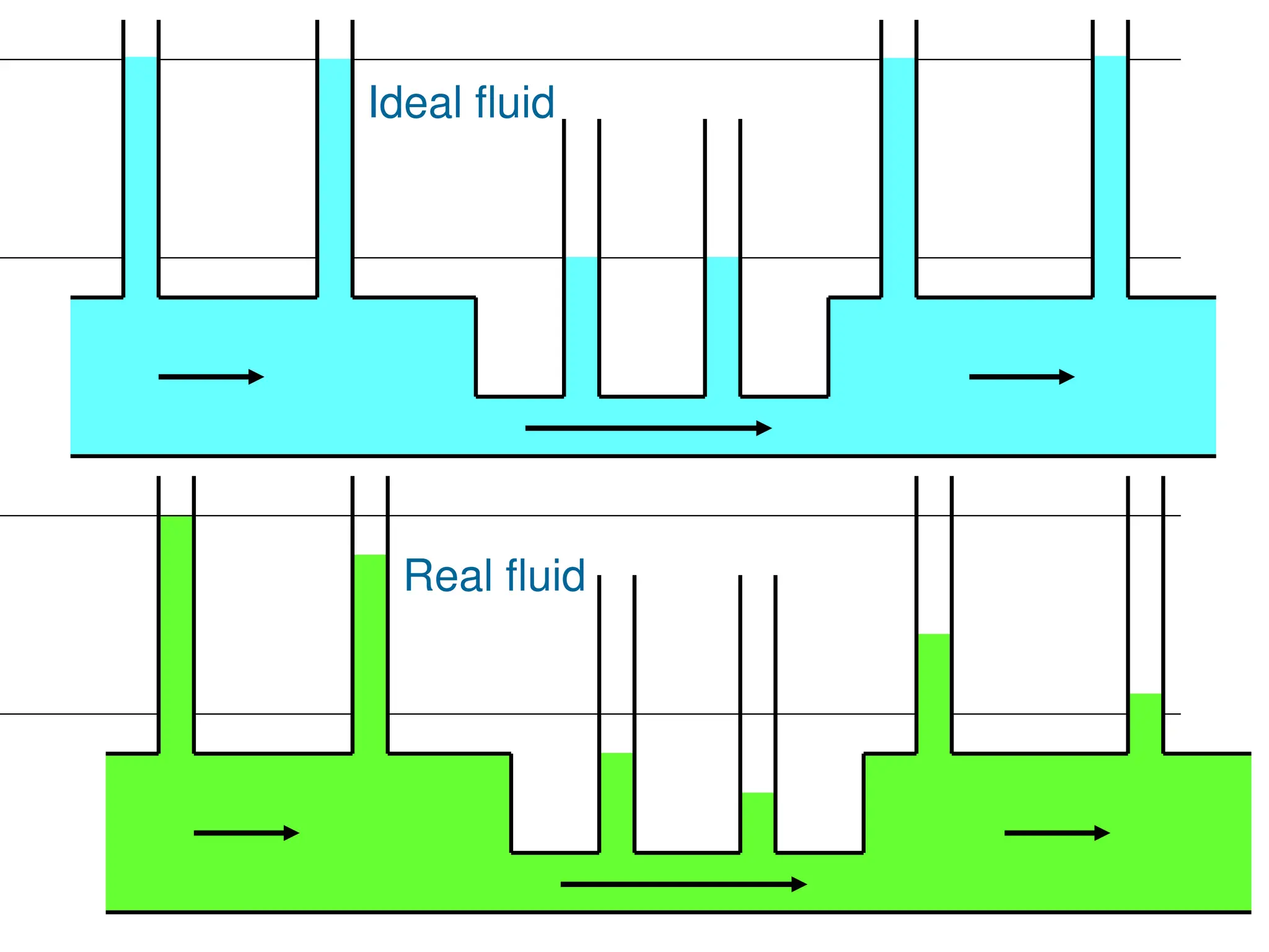 Ideal fluid
Real fluid
 