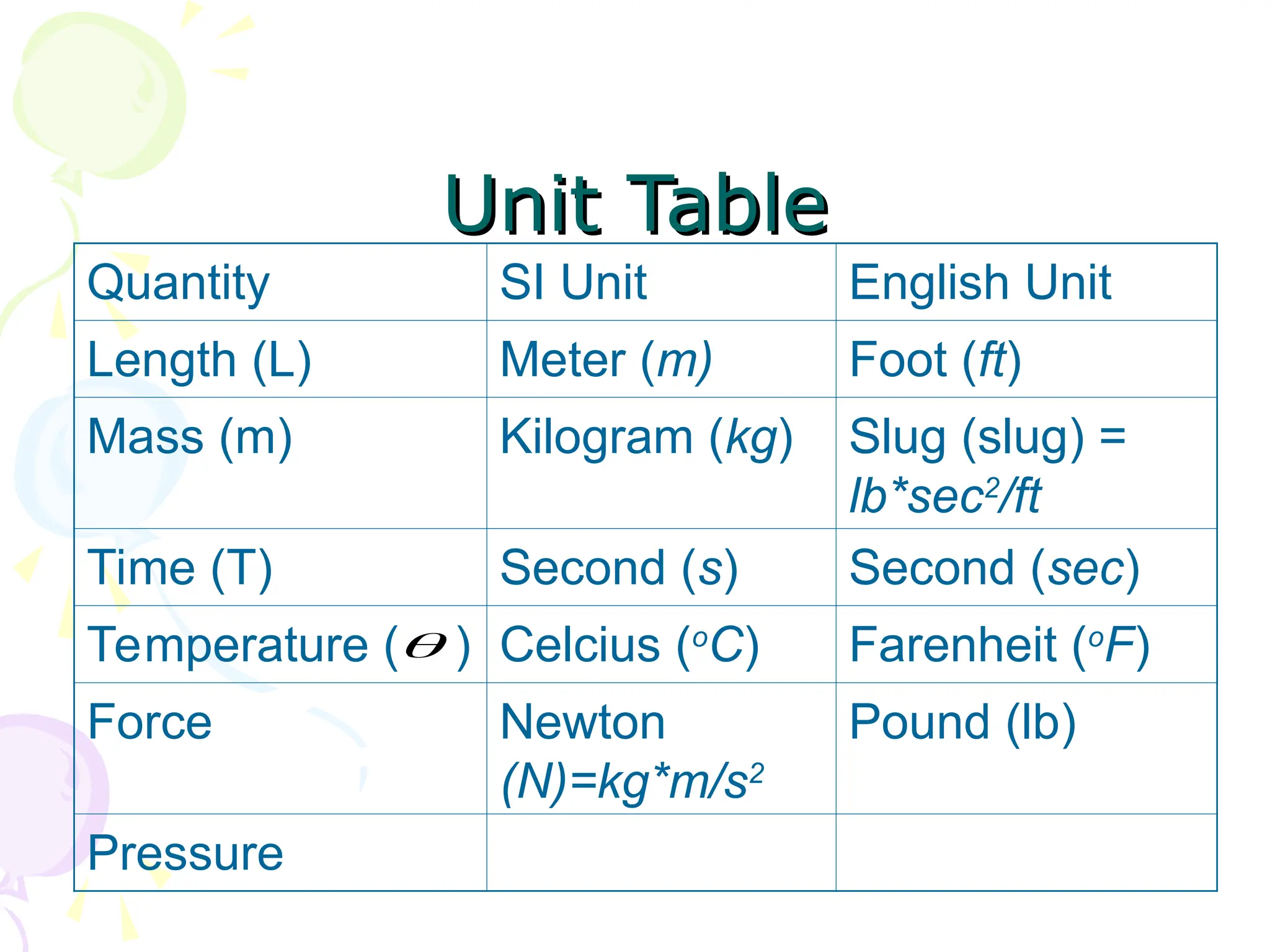 Unit Table
Unit Table
Quantity SI Unit English Unit
Length (L) Meter (m) Foot (ft)
Mass (m) Kilogram (kg) Slug (slug) =
lb*sec2
/ft
Time (T) Second (s) Second (sec)
Temperature ( ) Celcius (o
C) Farenheit (o
F)
Force Newton
(N)=kg*m/s2
Pound (lb)
Pressure

 