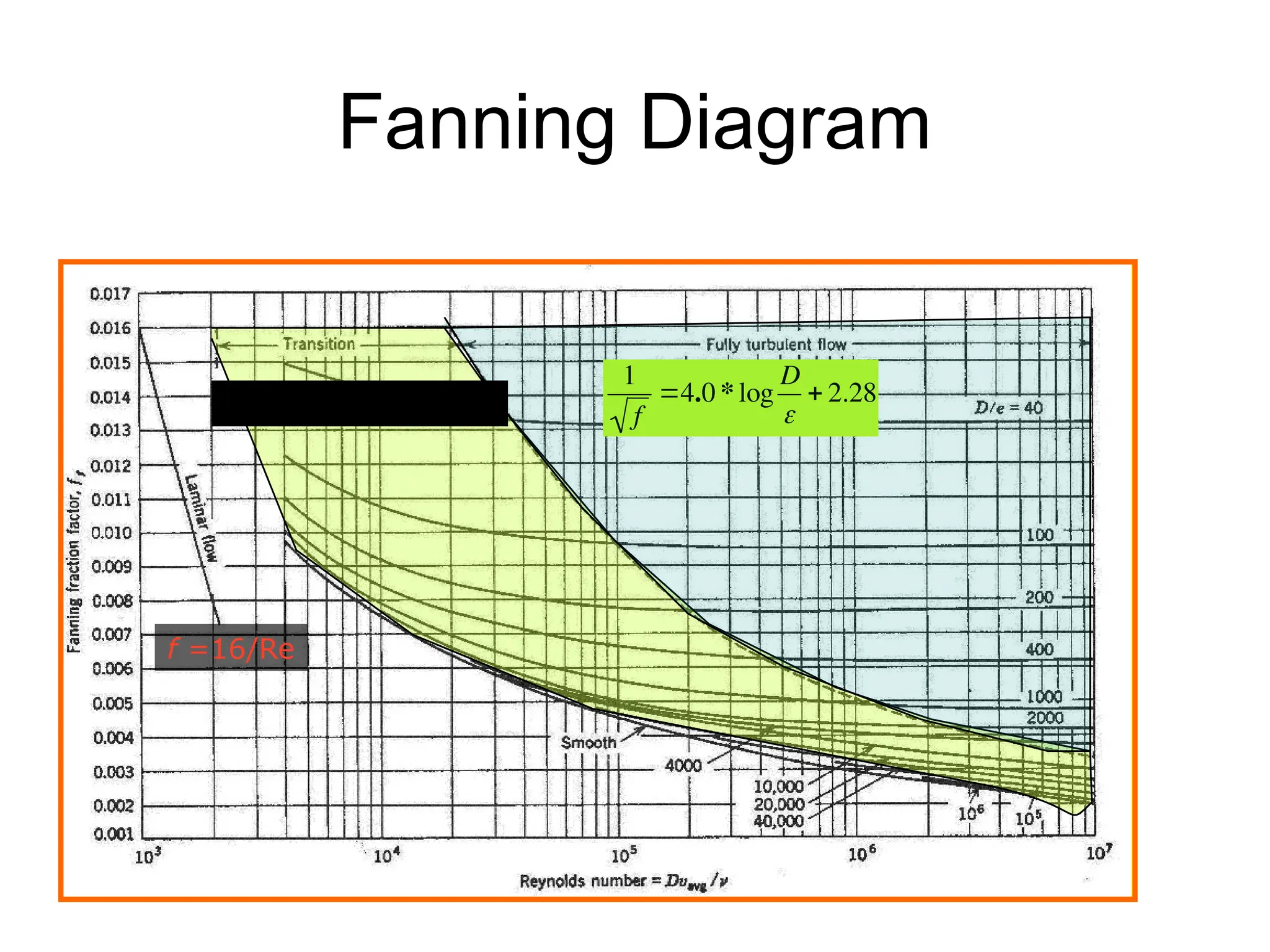 Fanning Diagram
f =16/Re

1
f
4.0 * log
D

 2.28

1
f
4.0 * log
D

 2.28  4.0 * log 4.67
D/
Re f
1






 